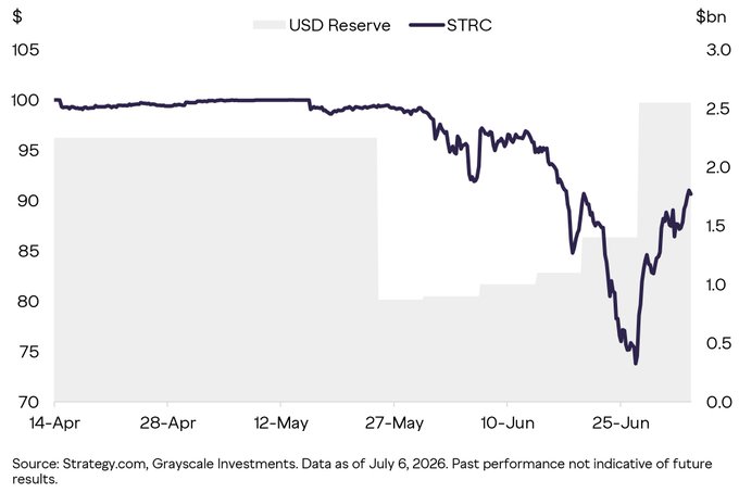 A dual-axis chart from Grayscale Research showing Strategy's STRC preferred stock price (dark line, left axis in $) rebounding from a low near $74 in late June to around $91 by July 6, 2026, alongside USD Reserve holdings (shaded area, right axis in $bn) stepping up from ~$2.2bn to ~$2.6bn—visually reinforcing the post's point that despite a ~$216M BTC sale, investor reaction to the extended 17-month dividend runway was positive.