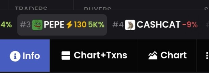 A screenshot from a crypto trading platform shows the "TRENDING" section highlighting two tokens: #3 PEPE with a 5K% surge (displayed as "130 5K%") alongside #4 CASHCAT at -9%, with navigation tabs for "Info," "Chart+Txns," and "Chart" below. The image supports the post's claim by visually confirming PEPE's trending status next to CASHCAT on the trading interface.