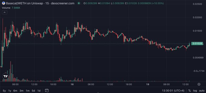 A TradingView candlestick chart displays the BASECAT/WETH pair on Uniswap, with the current price highlighted at 0.01028 and showing a +10.55% gain, alongside the post expressing optimism about overnight fills and the token's potential to run on the Base chain.