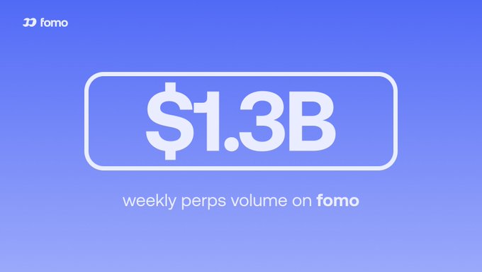 The image displays the Fomo logo and the statistic “$1.3B weekly perps volume on fomo” against a blue gradient. It supports the post’s message by highlighting the scale of Fomo’s social perpetuals trading activity.