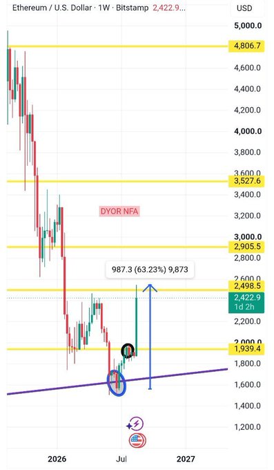 A weekly Ethereum/USD candlestick chart from Bitstamp showing a 63.23% rally of 987.3 (from $1,939.4 support to $2,498.5 target) within 2 hours, with key levels marked at $1,939.4, $2,422.9, $2,498.5, $2,905.5, $3,527.6, and $4,806.7, alongside a rising trendline and a "DYOR NFA" disclaimer, illustrating the breakout from accumulation that aligns with the post's momentum-shift thesis.