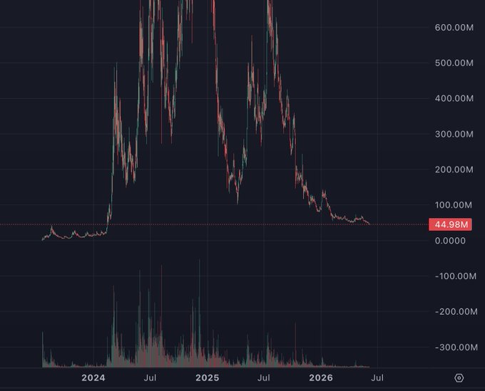 No, the stock has not yet reached its lowest point. It's still falling and may take some more time for the price to reach its lowest point before starting to rise again.
