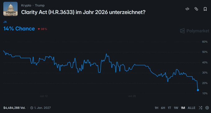 The image shows a Polymarket prediction graph for "Clarity Act (H.R.3633) signed in 2026?" under the "Krypto · Trump" category, with the probability dropping sharply from around 50% two weeks ago to 14% currently (marked with a red "▼38%"), directly illustrating the steep decline referenced in the post.
