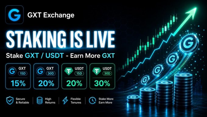 The image is a promotional graphic for GXT Exchange announcing that staking is now live, featuring four staking options with up to 30% returns: GXT 15D at 15%, GXT 30D at 20%, USDT 15D at 20%, and USDT 30D at 30%, alongside an upward-pointing arrow over a candlestick chart and stacks of coins to emphasize growth.