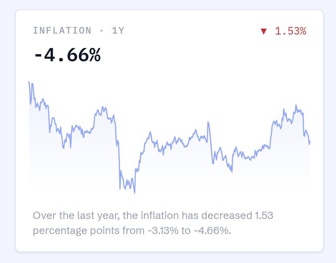 The image shows a 1-year inflation chart for $BNB displaying a current rate of -4.66%, with a downward arrow indicating a 1.53 percentage point decrease from -3.13% over the past year, visually reinforcing the post's message about BNB's strengthening deflationary trend driven by quarterly auto-burns and gas fee burns with no new token issuance.
