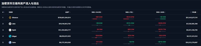 A cryptocurrency exchange data table in Chinese showing net inflows/outflows for Binance, OKX, Bybit, Bitget, and Gate, with Binance showing $158,801,384,814.