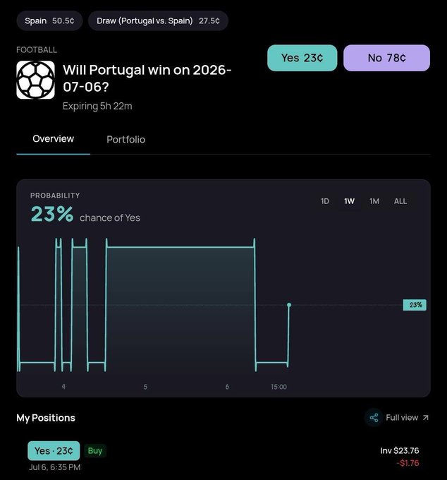 A YupNup prediction market shows "Will Portugal win on 2026-07-06?" with Portugal priced at 23¢ (Yes) vs Spain at 78¢ (No), and the user has placed a $23.76 bet on "Yes" for Portugal at 23¢.