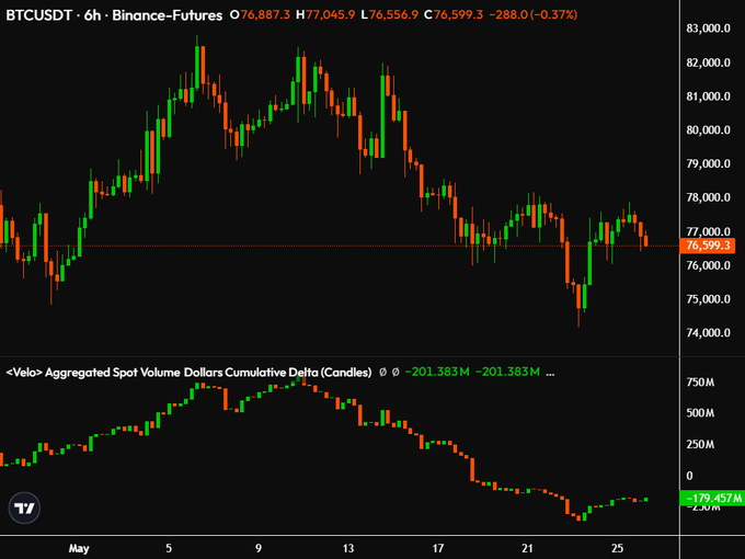 The image shows a chart with two lines representing the price of Bitcoin over time. The first line represents the price of Bitcoin going up, while the second line represents the spot demand for Bitcoin. Both lines are currently at different levels, indicating that the Bitcoin price is not increasing as much as the spot demand. This could be due to various factors such as market sentiment or fluctuations in the cryptocurrency market.
