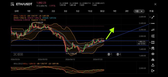 A cryptocurrency price chart showing ETH/USDT trading at 1,882.23 with a green arrow pointing to a recent price movement; technical indicators including SELL, EMA5, EMA10, and EMA20 are visible.