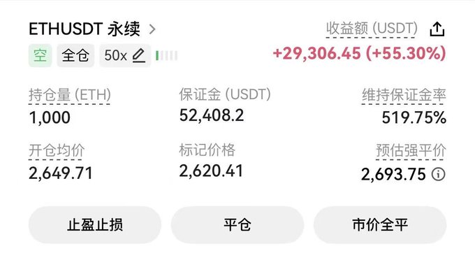The image shows an ETHUSDT perpetual short position with 1,000 ETH held, an entry price of $2,649.71, and an unrealized gain of +$29,306.45 (+55.30%), with a maintenance margin ratio of 519.75%. While the post mentions concern about a 1,000 ETH liquidation, the image actually displays a healthy, highly profitable short position with ample margin rather than a forced liquidation event.