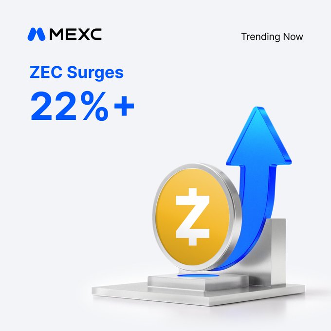 The image is a MEXC "Trending Now" promotional graphic featuring a gold Zcash (ZEC) coin beside a large blue upward arrow, with text highlighting "ZEC Surges 22%+." It visually reinforces the announcement that ZEC has climbed over 22% in the past 24 hours and broke above $800, marking its highest level since 2018.