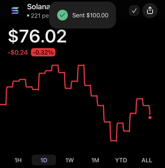 A screenshot of a Solana (SOL) price chart showing a current value of $76.02, down $0.24 (-0.32%), with a notification indicating "$100.00" was successfully sent—visually confirming the giveaway winner payout mentioned in the post.