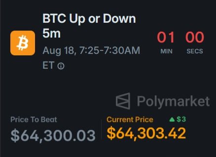 A Polymarket prediction market interface for 'BTC Up or Down 5m' scheduled for Aug 18, 7:25-7:30AM ET, displaying a price to beat of $64,300.03 and a current price of $64,303.42.