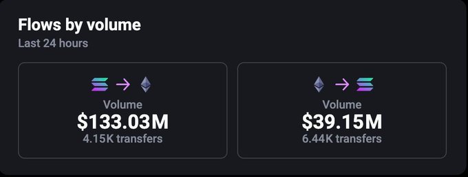 A dashboard titled "Flows by volume" displays 24-hour transfer data: $133.03M (4.15K transfers) from a multi-colored chain icon to Ethereum, and $39.15M (6.44K transfers) from Ethereum to the multi-colored chain. The image visually supports the claim that nearly $94 million in net assets flowed from Solana to Ethereum, showing the larger inbound-to-Ethereum volume compared to the outbound flow.