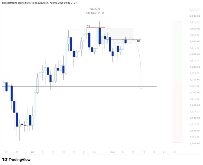 A TradingView candlestick chart for ETHUSDTP showing price action on 7/8/2026 with technical analysis markers including 'T5' and 'O6'.