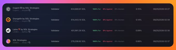 The image displays four Solana validators operated by SOL Strategies—Cogent, Orangefin, Laine, and SOL Strategies itself—with a combined stake of 1,930,313.95 SOL, all of which voted 100% "For" with 0% against on SIMD proposals such as SGP-0001, SGP-0002, and SGP-0003, illustrating the post's claim of unanimous validator support.