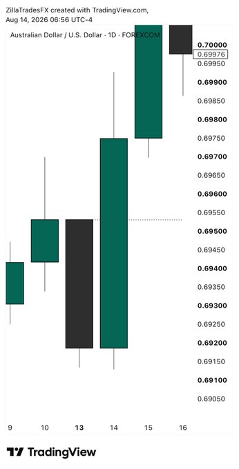 This TradingView candlestick chart of the Australian Dollar / U.S. Dollar (AUD/USD) on the FOREXCOM exchange shows daily price action from August 9–16, 2026, featuring a bullish engulfing candle on August 15 that closed near 0.69976 at a key resistance level, illustrating the QM-Key Level Entry setup referenced in the post.