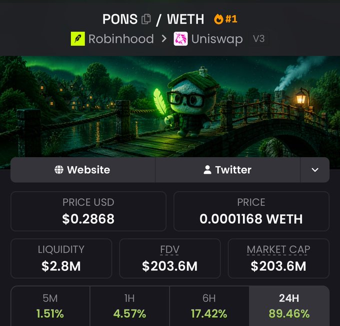 The image shows a cryptocurrency token page for "PONS / WETH" listed as Robinhood's #1 token on Uniswap V3, priced at $0.2868 with a market cap of $203.6M and showing significant gains across 5M (1.51%), 1H (4.57%), 6H (17.42%), and 24H (89.46%) timeframes. This relates to the post about $VIRTUAL's rapid rise, drawing a comparison to highlight another token's impressive 89.46% 24-hour gain as an early-stage opportunity mirroring $VIRTUAL's early trajectory.