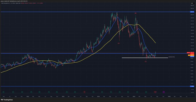 A TradingView chart for $ONTO displays a dramatic price rally from ~$106 to a peak near $380 before pulling back, visually corroborating the post's claim of a ten-month surge following a breakout.
