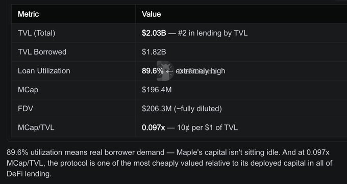 The image shows a table with columns for Tvl, Tvl Total, Value, and Interest Rate. The table displays information about Maple Finance's Tvl lending, including details such as loan amount, interest rate, and total value of the loans. The text in the image suggests that the company is undervalued by investors due to its high interest rates and low capitalization.