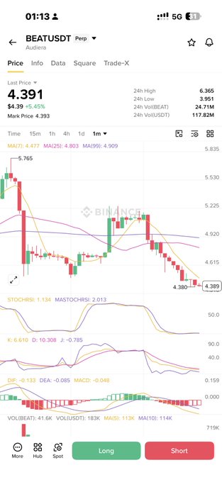 A screenshot of a Binance app shows the BEAT/USDT perpetual trading pair at a last price of 4.391, down 6.45% ($-0.394), with a chart displaying a clear downward trend and a marked low of 4.380—aligning with the user's bearish prediction that the small-cap coin would dump.