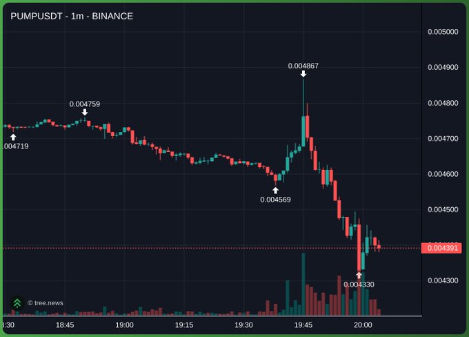 A 1-minute PUMPUSDT candlestick chart from Binance shows a volatile trading session where the price spiked to a high of 0.004867 around 19:45 before sharply declining to a low of 0.004330, currently settling near 0.004391, illustrating the speculative price action of Pump.fun's token despite the company being highlighted as crypto's dominant onchain platform with massive valuation and cash reserves.