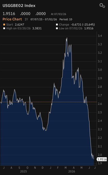 Price chart of USGGBE02 Index showing a current value of 1.9516 with a change of -0.6731 (-25.64%) over the period 07/07/25-07/02/26, with a high of 3.3831 on 03/20/26.