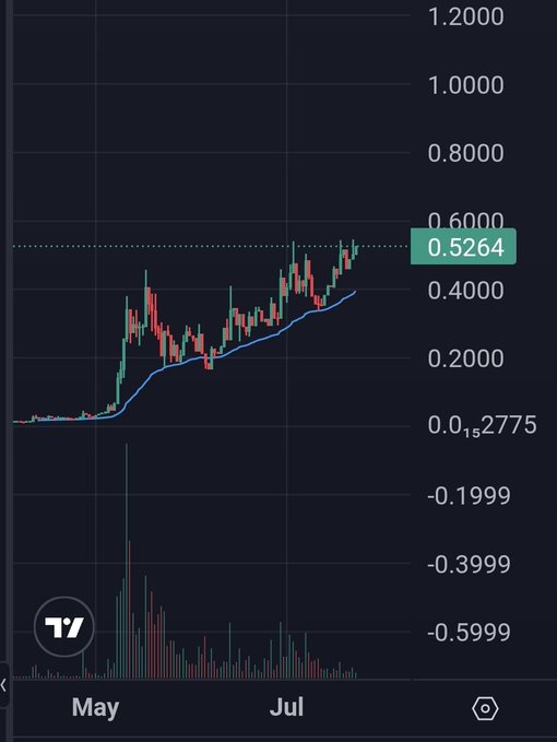 A TradingView candlestick chart shows $POD's price climbing from around 0.1577 in early May to 0.5264 by early July, with a blue moving average tracking the strong uptrend and elevated volume confirming the rally. The chart visually supports the post's claim of it being the "best looking chart in crypto" right now.