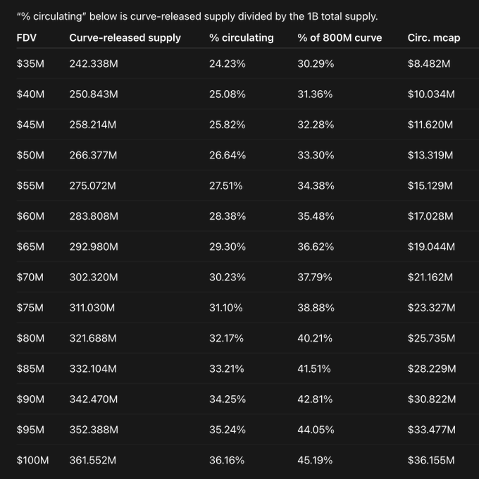 A table showing $STATICS token metrics across various Fully Diluted Valuations (FDVs) from $35M to $100M, detailing curve-released supply, percentage circulating, percentage of the 800M curve, and circulating market cap (ranging from $8.482M to $36.155M). The image supports the claim that STATICS' circulating market cap remains sub-$10M (at the $35M FDV level), emphasizing its early-stage valuation and potential upside.