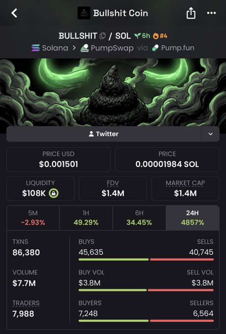 A trading dashboard displays Bullshit Coin (BULLSHIT/SOL) on the Solana blockchain via PumpSwap and Pump.fun, showing a current price of $0.001501 (0.00001984 SOL), $108K liquidity, $1.4M market cap, and a massive 4857% gain over 24 hours with $7.7M in trading volume—visually reinforcing the post's theme of profiting from buying $bullshit memecoins.