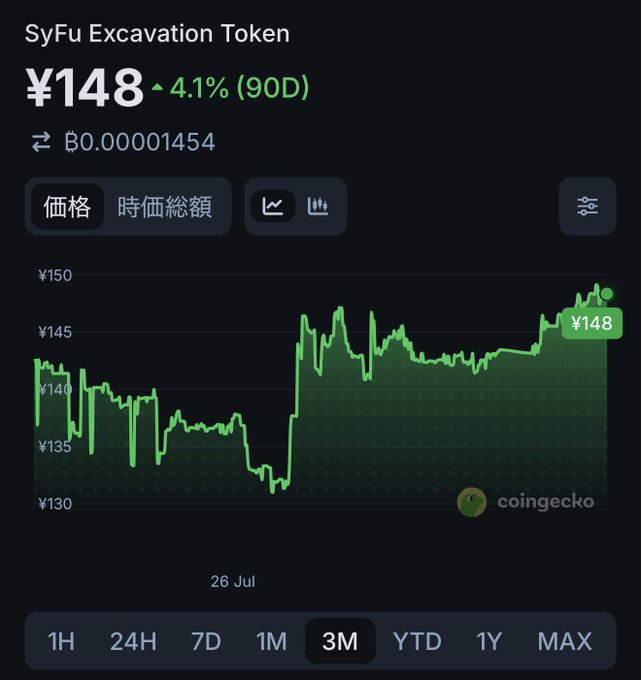 A CoinGecko-style 3-month price chart for SyFu Excavation Token (¥148, +4.1%) showing fluctuation between ¥130 and ¥150, with a 3M timeframe selected.