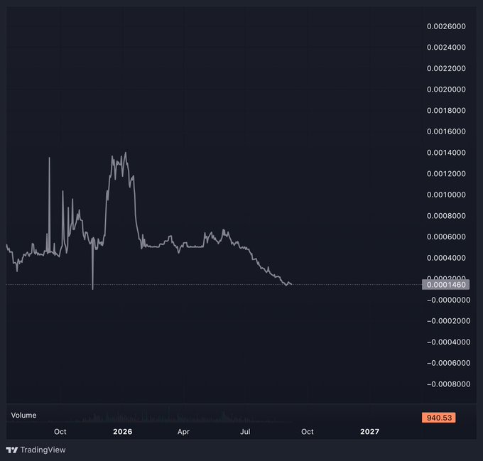 A TradingView chart showing a price trend from October 2026 to October 2027, with the current value at 0.0001460 and volume of 940.53.