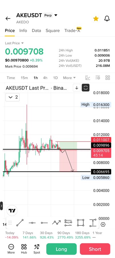 A Binance trading chart for AKEUSDT (AKEEDO) perpetual futures shows a bearish short setup with key levels marked at a high of 0.0163, potential entry near 0.0097, and a stop loss above 0.0110, targeting a low around 0.0067. The accompanying post emphasizes the importance of using a stop loss to avoid losses if the trade moves against the trader.