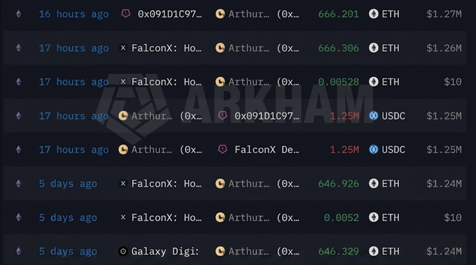 A dark-themed blockchain transaction log showing recent ETH and USDC transfers involving addresses like 0x091D1C97 and FalconX, with Arkham watermarked in the background.