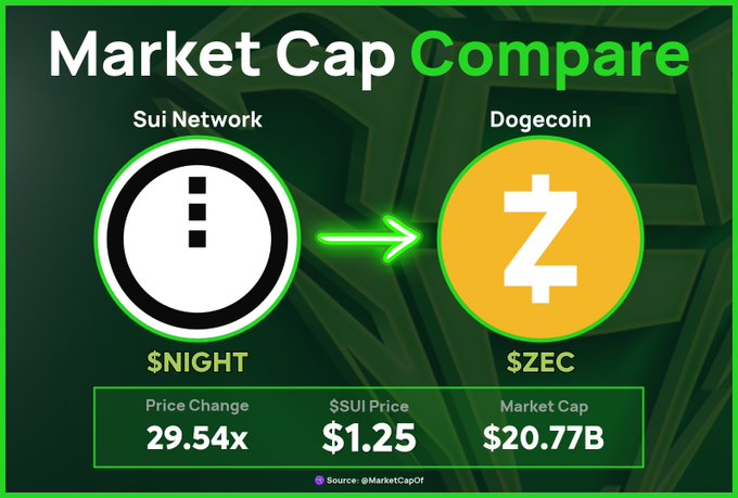This image compares the market caps of $NIGHT (Sui Network) and $ZEC (Dogecoin/Zcash), showing that if $NIGHT reached $ZEC's market cap of $20.77B, with a current price of $1.25, it would represent a 29.54x price increase—illustrating the growth potential referenced in the post about $NIGHT's room for expansion.