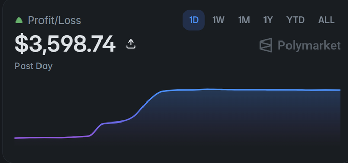 A dashboard widget displaying a Profit/Loss of $3,598.74 over the past day on Polymarket, with a purple gradient line graph on a dark background.
