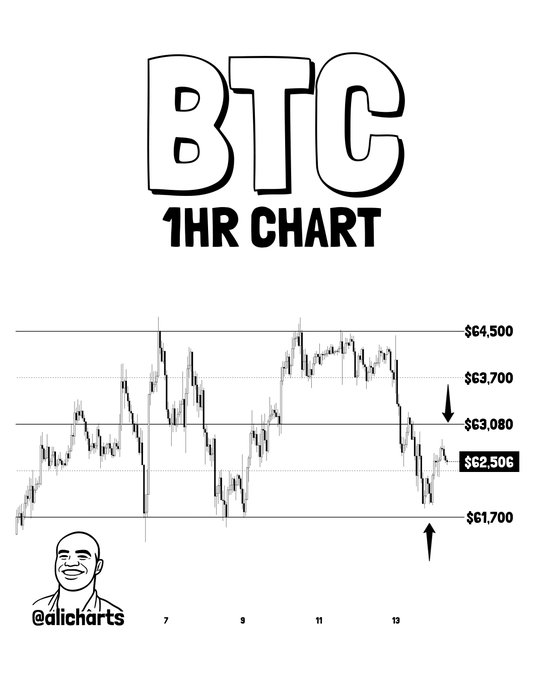 A 1-hour BTC chart from @alicharts shows Bitcoin bouncing off the $61,700 lower channel boundary, with the current price highlighted at $62,506 and key resistance levels marked at $63,080, $63,700, and $64,500, visually supporting the post's observation of potential upward momentum toward the mid-range resistance.