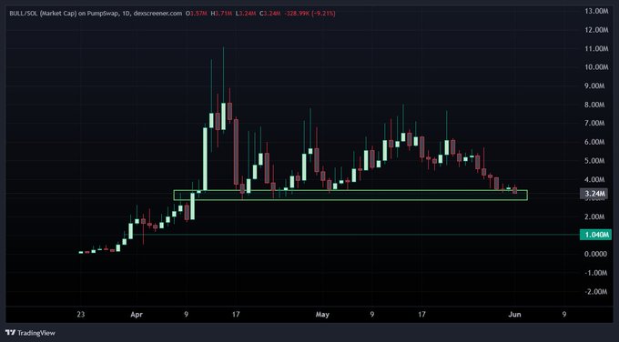 The image shows a chart with several lines, including one depicting Bitcoin's price trend during August. The title "Call me crazy but I think $BULL can send 100x from its current price absolute bottom" appears at the top of the screen. However, due to the limited space in the image description box and the focus on the Bitcoin price chart, it is not possible to fully describe or analyze this particular post.