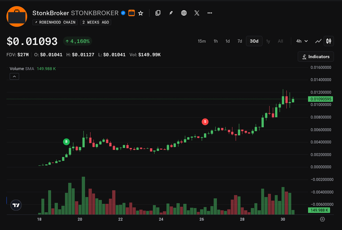 CoinMarketCap-style candlestick chart for StonkBroker (STONKBROKER) on Robinhood Chain, priced at $0.01093, up 4.160% over 30 days.