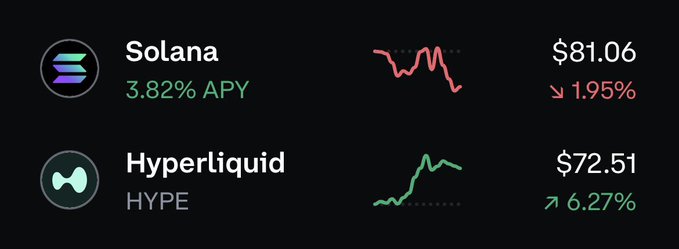 The image features a black screen displaying two different cryptocurrency trading pairs, Solana and Hyperliquid. The Bitcoin and Ripple prices are shown side-by-side against each other within a white background of varying colors. The Bitcoin price is positioned on the left, while the Ripple price is located at the center. The solana logo can be seen in the top right corner, indicating that it is aSolana trade option. The trading pairs' positions and relative sizes suggest their current trading states - Solana being in the spotlight or 'flipped'. Additionally, there's a forecast predicting Hyper Liquid will take over Bitcoin and Ripple in about 1-2 weeks, which implies increased interest for these cryptocurrency investments during this time period.