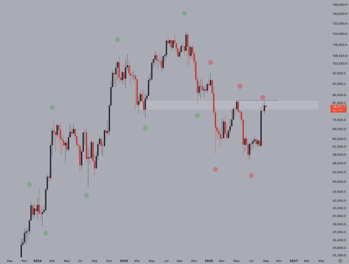 A candlestick chart with red and black candles showing price movement with green and red dot indicators, possibly Bitcoin, with a highlighted price zone around 78,500-85,000.