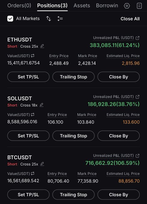 A trading positions screen displays three open short positions on Binance with massive unrealized profits: ETHUSDT (+$383,085.11, 61.24%), SOLUSDT (+$186,928.26, 38.76%), and BTCUSDT (+$716,662.92, 106.59%), celebrating the long-awaited win referenced in the post.