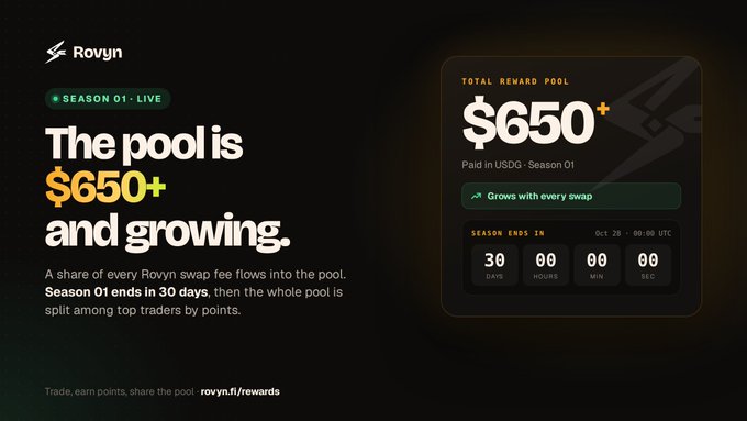 A promotional graphic for 'Rovyn' showing 'Season 01 - Live' with text 'The pool is $650+ and growing,' a total reward pool of $650+ in USDG, and a countdown timer ending in 39 days.