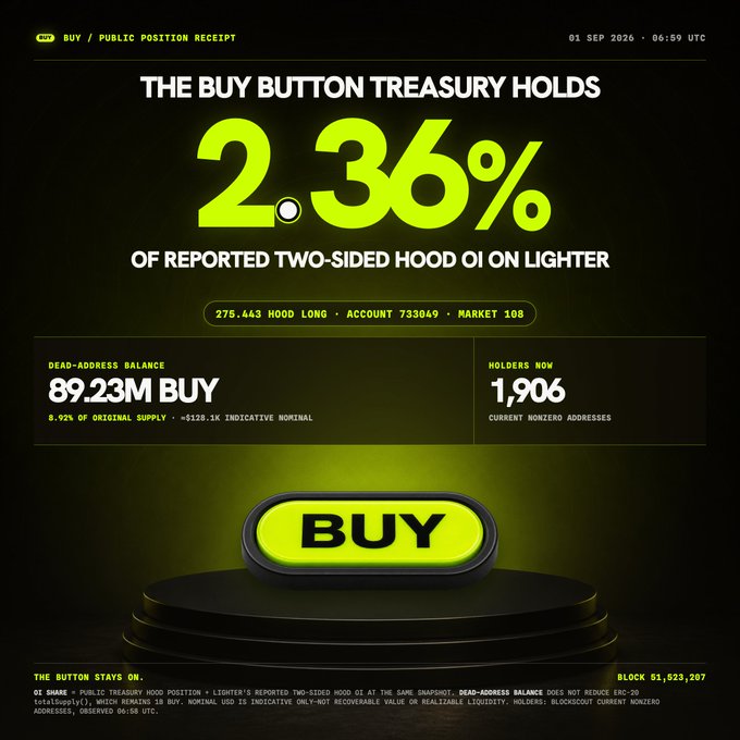 The image displays a "Public Position Receipt" dashboard for the Buy Button treasury, highlighting that it holds 2.36% of reported two-sided HOOD open interest on Lighter, with key metrics including 275,443 HOOD long positions, 89.23M BUY tokens (8.92% of original supply) in the dead-address balance, and 1,906 current holder addresses as of September 1, 2026. This directly visualizes the accompanying post's claims about treasury size, token burns, and community growth.