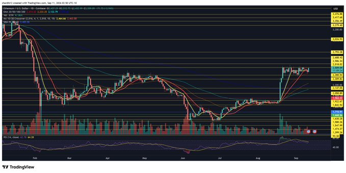 A TradingView candlestick chart for Ethereum (ETH/USD) shows the cryptocurrency's price action over several months (February to September), with the current price around $2,940-$3,030 after a sharp recent rally, supporting the post's observation of a flag pattern formation that typically precedes another bullish move.