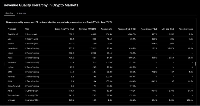 A dark-themed table titled 'Revenue Quality Hierarchy In Crypto Markets' displays a revenue-quality scorecard for 22 crypto protocols by tier, showing TTM metrics including Gross Fees, Revenue, Accrual rate, Revenue QoQ, Float/Revenue, Mint cap, and Price/Revenue for protocols like Sky (Maker), Lido, Ethena, Hyperliquid, and dYdX.