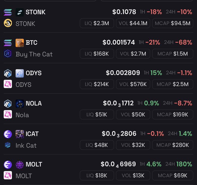 A cryptocurrency tracking dashboard displays trending meme tokens including STONK ($0.1078, -18% 1H, $2.3M liquidity, $44.1M volume), Buy The Cat BTC ($0.001574, -21% 1H, $168K liquidity), ODYS ($0.002809, +15% 1H, $214K liquidity), NOLA ($0.0₃1712), Ink Cat ICAT ($0.0₃2806, $48K liquidity), and MOLT ($0.0₄6969, +4.6% 1H, +180% 24H, $18K liquidity). The image visually supports the post's "playbook" by showcasing exactly the three categories mentioned—uptrending STONK memes, Ink/Arbitrum chain memes (ICAT on Ink), and an OG Robinhood-adjacent meme.