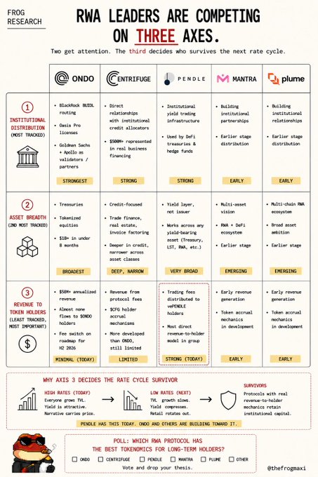 A Frog Research infographic titled 'RWA LEADERS ARE COMPETING ON THREE AXES' comparing ONDO, CENTRIFUGE, PENDLE, MANTRA, and plume across institutional distribution, asset breadth, and revenue to token holders.