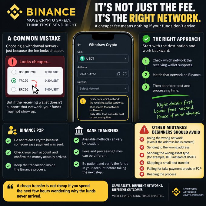 The image is a Binance educational infographic titled "IT'S NOT JUST THE FEE. IT'S THE RIGHT NETWORK," warning users that choosing a withdrawal network based solely on cheaper fees is a common mistake that can result in lost funds.

It contrasts the wrong approach (selecting TRC20 over BSC/ERC20 just because the 0.20 USDT fee appears cheaper) with the right approach of first verifying which network the receiving wallet supports, then matching it on Binance, and only afterward considering cost and processing time.

The graphic displays a Binance "Withdraw Crypto" screen showing USDT withdrawal fields and highlights tips for Binance P2P, bank transfers, and a list of other mistakes beginners should avoid—like using the wrong network, wrong address, wrong asset type, skipping small test transfers, and rushing the process—reinforcing the caption's message to prioritize network compatibility over low fees.