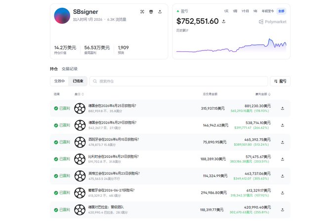 The screenshot from Polymarket shows a user with $752,551.60 in earnings, with a transaction record detailing bets on various football matches, including one where Germany was eliminated by Paraguay.
